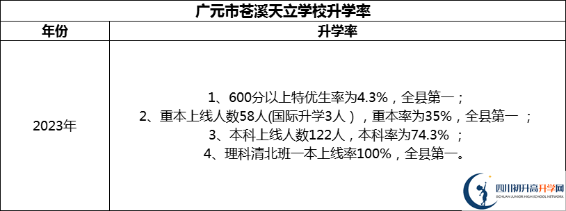 2024年?廣元市蒼溪天立學(xué)校升學(xué)率怎么樣？