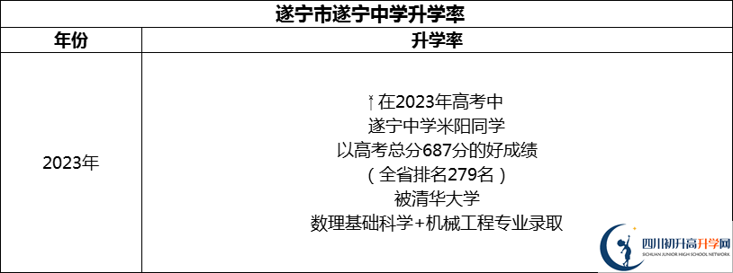 2024年?遂寧市遂寧中學(xué)升學(xué)率怎么樣？