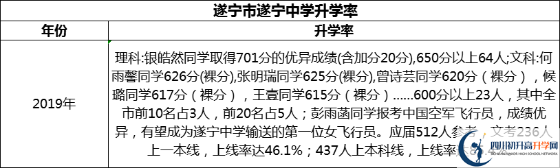 2024年?遂寧市遂寧中學(xué)升學(xué)率怎么樣？