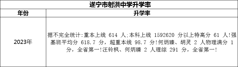 2024年?遂寧市射洪中學升學率怎么樣？