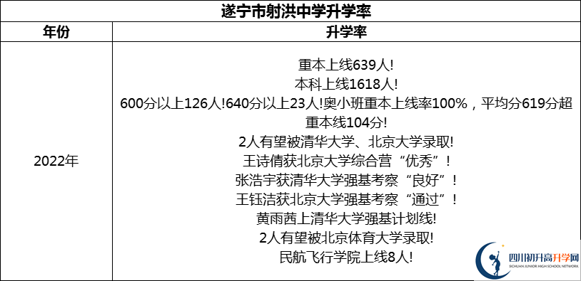 2024年?遂寧市射洪中學升學率怎么樣？