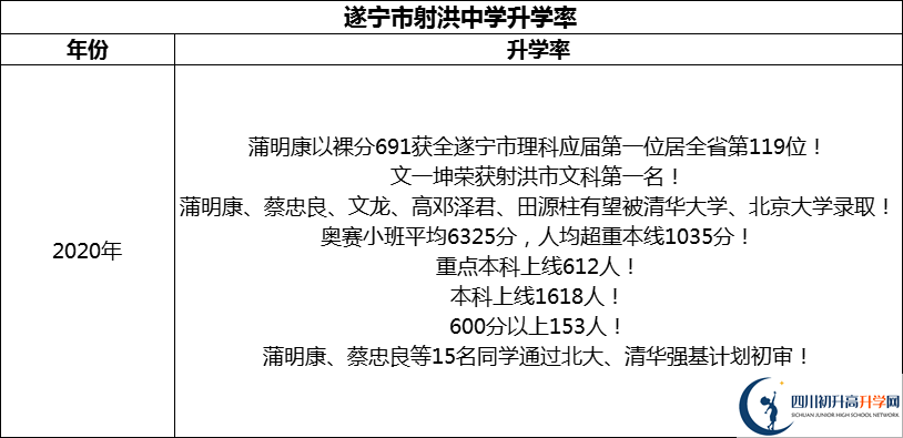 2024年?遂寧市射洪中學升學率怎么樣？