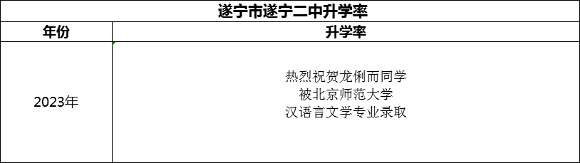 2024年?遂寧市遂寧二中升學(xué)率怎么樣？