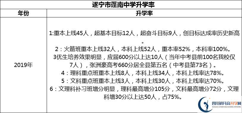 2024年?遂寧市蓬南中學(xué)升學(xué)率怎么樣？