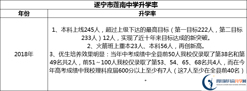 2024年?遂寧市蓬南中學(xué)升學(xué)率怎么樣？