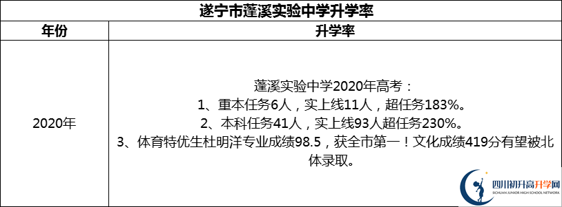 2024年?遂寧市蓬溪實(shí)驗(yàn)中學(xué)升學(xué)率怎么樣？