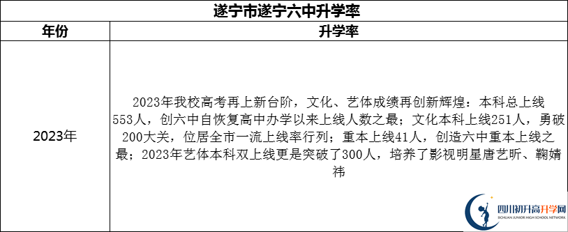 2024年?遂寧市遂寧六中升學(xué)率怎么樣？