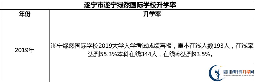 2024年?遂寧市遂寧綠然國際學(xué)校升學(xué)率怎么樣？