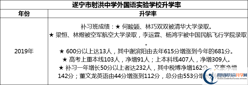 2024年?遂寧市射洪中學(xué)外國(guó)語實(shí)驗(yàn)學(xué)校升學(xué)率怎么樣？