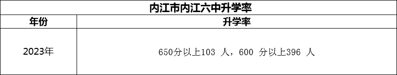 2024年?內(nèi)江市內(nèi)江六中升學(xué)率怎么樣？