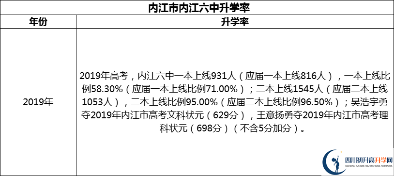 2024年?內(nèi)江市內(nèi)江六中升學(xué)率怎么樣？