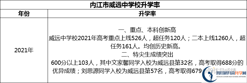 2024年?內(nèi)江市威遠(yuǎn)中學(xué)校升學(xué)率怎么樣？