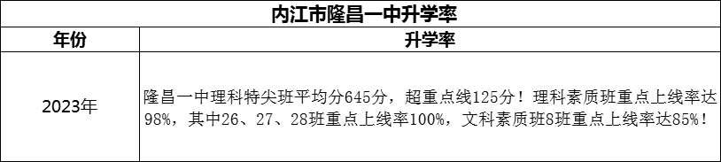 2024年?內江市隆昌一中升學率怎么樣？