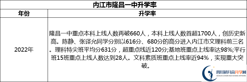 2024年?內江市隆昌一中升學率怎么樣？