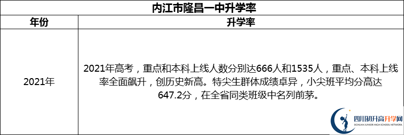 2024年?內江市隆昌一中升學率怎么樣？