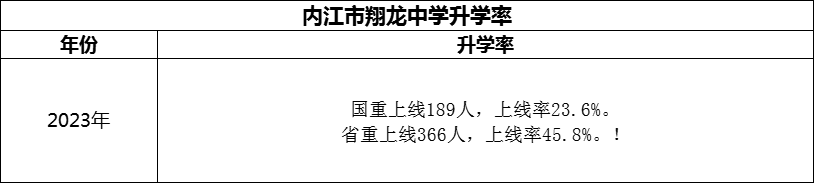 2024年?內(nèi)江市翔龍中學(xué)升學(xué)率怎么樣？