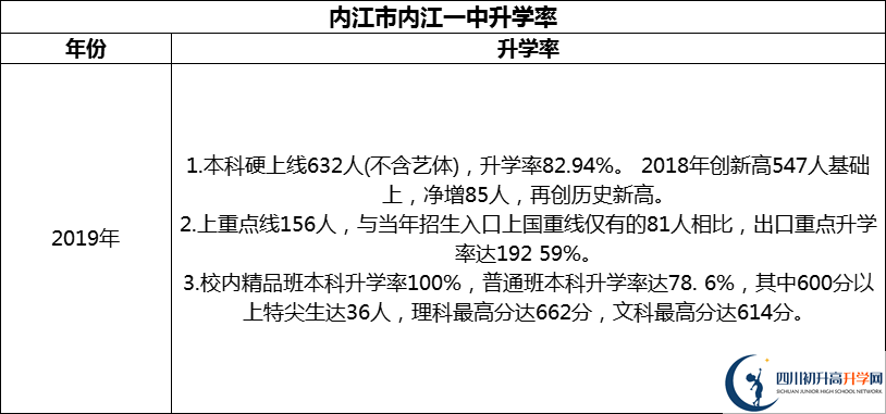 2024年?內江市內江一中升學率怎么樣？