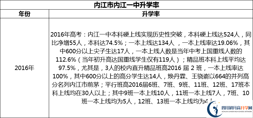 2024年?內江市內江一中升學率怎么樣？