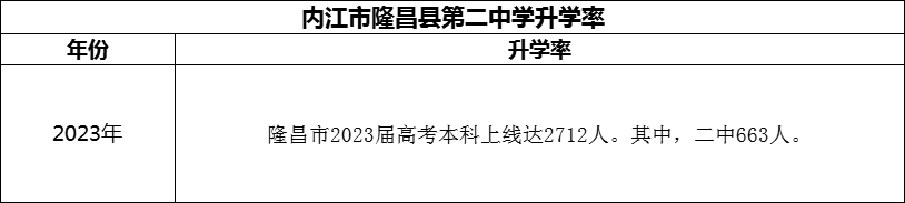 2024年?內(nèi)江市隆昌縣第二中學(xué)升學(xué)率怎么樣？