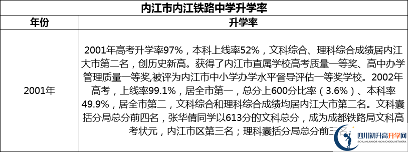 2024年?內(nèi)江市內(nèi)江鐵路中學(xué)升學(xué)率怎么樣？