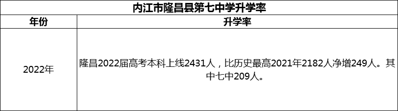 2024年內(nèi)江市隆昌縣第七中學(xué)升學(xué)率怎么樣？