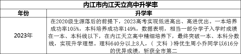 2024年內(nèi)江市內(nèi)江天立高中升學(xué)率怎么樣？