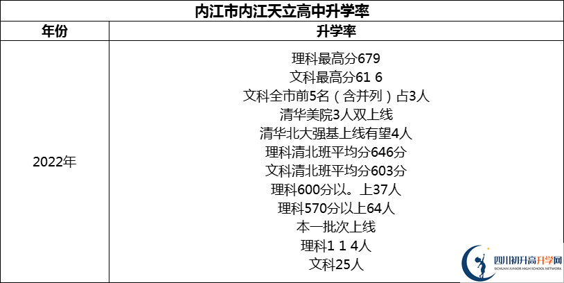 2024年內(nèi)江市內(nèi)江天立高中升學(xué)率怎么樣？