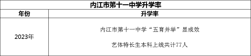 2024年內(nèi)江市第十一中學(xué)升學(xué)率怎么樣？