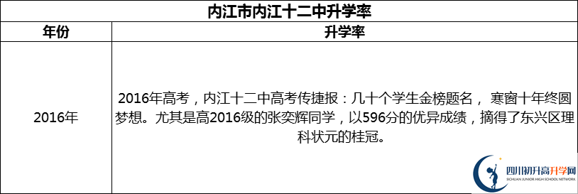 2024年內(nèi)江市內(nèi)江十二中升學(xué)率怎么樣？