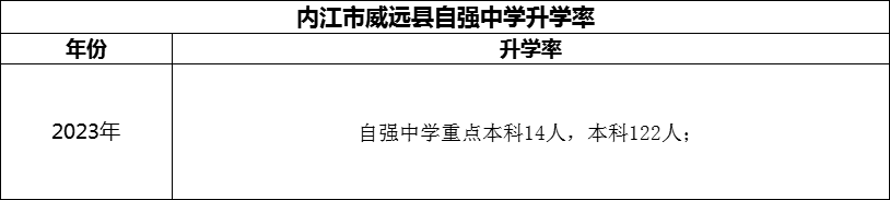 2024年內(nèi)江市威遠縣自強中學升學率怎么樣？