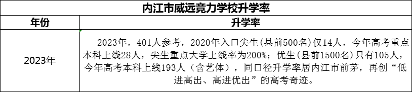 2024年內(nèi)江市威遠(yuǎn)競力學(xué)校升學(xué)率怎么樣？