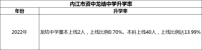 2024年內(nèi)江市資中龍結(jié)中學(xué)升學(xué)率怎么樣？