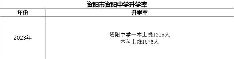 2024年資陽市資陽中學(xué)升學(xué)率怎么樣？