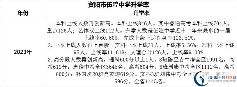 2024年資陽(yáng)市伍隍中學(xué)升學(xué)率怎么樣？