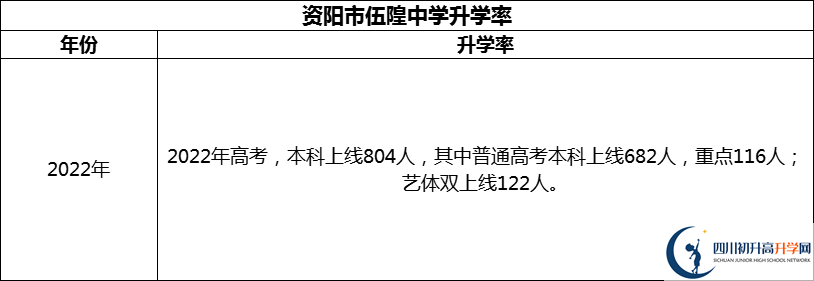 2024年資陽(yáng)市伍隍中學(xué)升學(xué)率怎么樣？