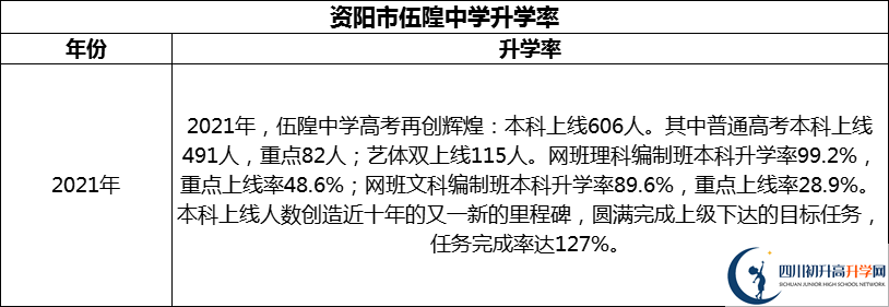 2024年資陽(yáng)市伍隍中學(xué)升學(xué)率怎么樣？