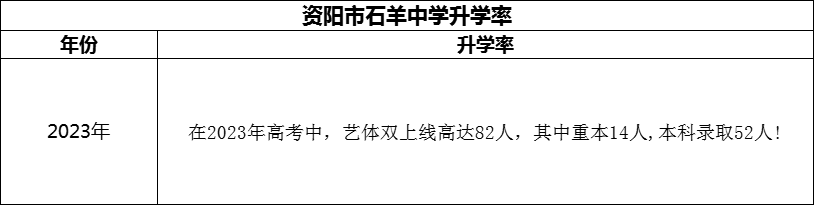 2024年資陽(yáng)市石羊中學(xué)升學(xué)率怎么樣？