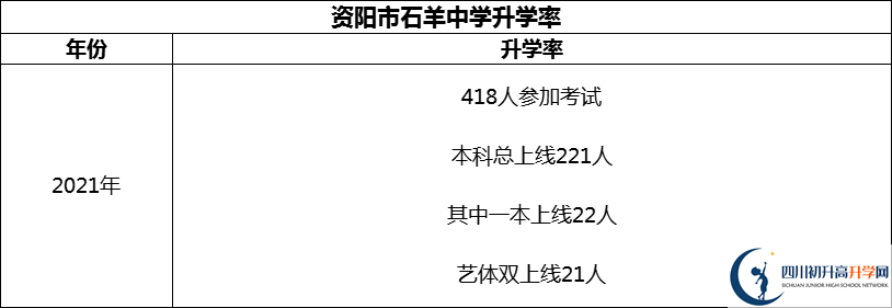 2024年資陽(yáng)市石羊中學(xué)升學(xué)率怎么樣？