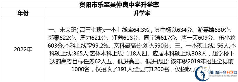 2024年資陽市樂至吳仲良中學(xué)升學(xué)率怎么樣？