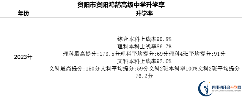 2024年資陽市資陽鴻鵠高級中學(xué)升學(xué)率怎么樣？