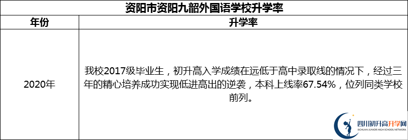 2024年資陽(yáng)市資陽(yáng)九韶外國(guó)語(yǔ)學(xué)校升學(xué)率怎么樣？