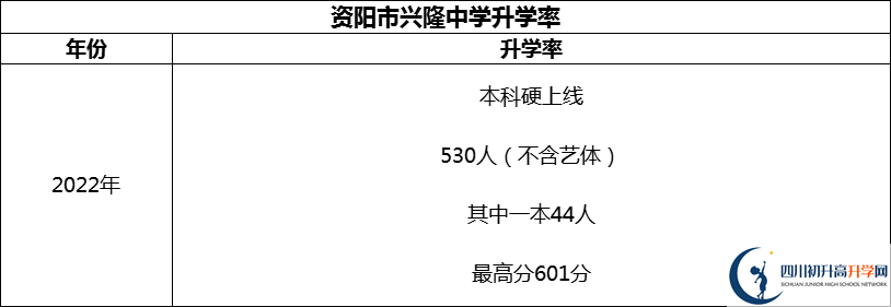 2024年資陽市興隆中學(xué)升學(xué)率怎么樣？