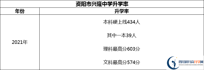 2024年資陽市興隆中學(xué)升學(xué)率怎么樣？