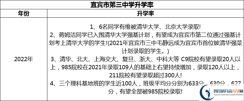 2024年宜賓市第三中學(xué)升學(xué)率怎么樣？