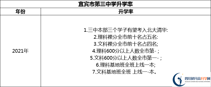 2024年宜賓市第三中學(xué)升學(xué)率怎么樣？