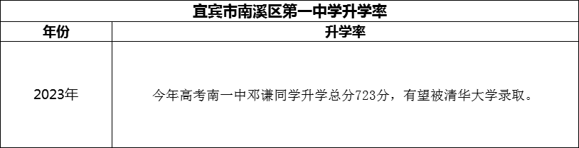 2024年宜賓市南溪區(qū)第一中學升學率怎么樣？