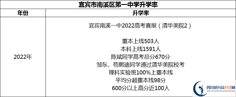 2024年宜賓市南溪區(qū)第一中學升學率怎么樣？