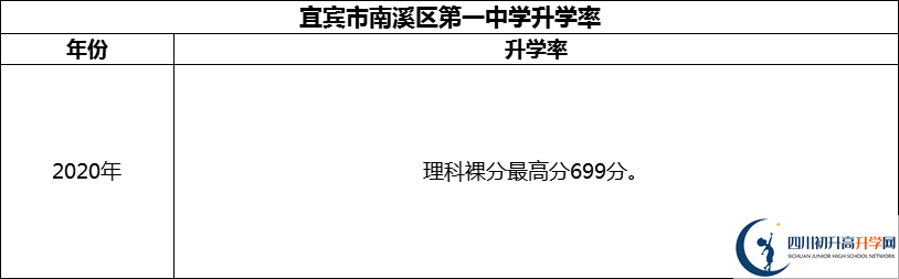 2024年宜賓市南溪區(qū)第一中學升學率怎么樣？