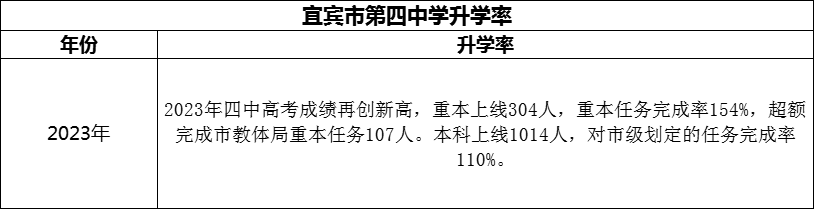 2024年宜賓市第四中學(xué)升學(xué)率怎么樣？