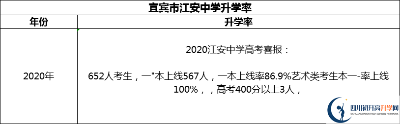 2024年宜賓市江安中學(xué)升學(xué)率怎么樣？